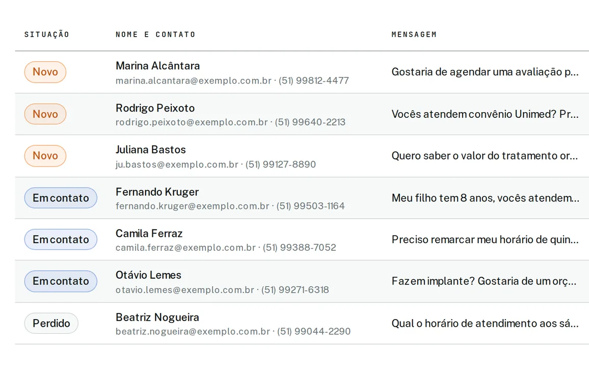 Lista de contatos recebidos pelo site, com situação, nome, e-mail, telefone e mensagem